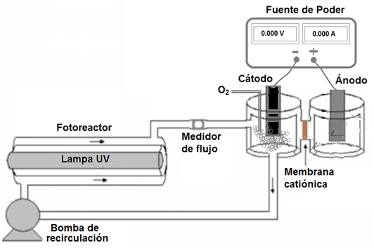 reactor electroquimico 1